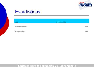 Estadísticas:
MES

Nº CONTRATOS

2013 SEPTIEMBRE
2013 OCTUBRE

Contrato para la Formación y el Aprendizaje

8439
10928

 