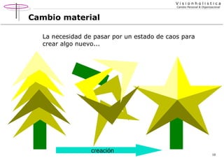 Visionholistica
Cambio Personal & Organizacional

Cambio material
La necesidad de pasar por un estado de caos para
crear algo nuevo...

creación

10

 