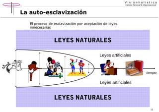 Visionholistica
Cambio Personal & Organizacional

La auto-esclavización
El proceso de esclavización por aceptación de leyes
innecesarias

LEYES NATURALES
Leyes artificiales

tiempo

Leyes artificiales

LEYES NATURALES
13

 