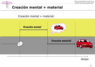 Visionholistica
Cambio Personal & Organizacional

Creación mental + material
Creación mental + material:

Creación mental

Creación material

tiempo
18

 