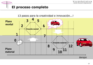 Visionholistica
Cambio Personal & Organizacional

El proceso completo
13 pasos para la creatividad e innovación...!

3

Plano
mental

2
1

4 5

Creación mental

6
7

0
Plano
material

Creación material

8

9

10

11

12
tiempo
19

 