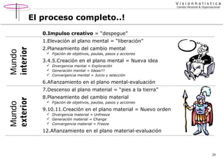 Visionholistica
Cambio Personal & Organizacional

El proceso completo..!
0.Impulso creativo = “despegue”

Mundo
interior

1.Elevación al plano mental = “liberación”
2.Planeamiento del cambio mental
 Fijación de objetivos, pautas, pasos y acciones

3.4.5.Creación en el plano mental = Nueva idea
 Divergencia mental = Exploración
 Generación mental = Ideas!!!
 Convergencia mental = Juicio y selección

6.Afianzamiento en el plano mental-evaluación

Mundo
exterior

7.Descenso al plano material = “pies a la tierra”
8.Planeamiento del cambio material
 Fijación de objetivos, pautas, pasos y acciones

9.10.11.Creación en el plano material = Nuevo orden
 Divergencia material = Unfreeze
 Generación material = Change
 Convergencia material = Freeze

12.Afianzamiento en el plano material-evaluación

20

 