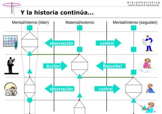 Visionholistica
Cambio Personal & Organizacional

Y la historia continúa...
Mental/interno (líder)

Material/externo

observación

Acción!

observación

Mental/interno (seguidor)

control

Reacción!

control

33

 