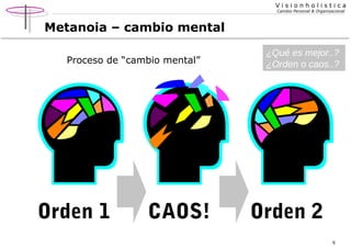 Visionholistica
Cambio Personal & Organizacional

Metanoia – cambio mental
Proceso de “cambio mental”

Orden 1

CAOS!

¿Qué es mejor..?
¿Orden o caos..?

Orden 2
9

 