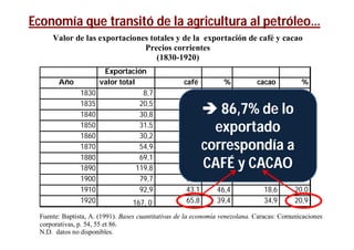 Economía que transitó de la agricultura al petróleo…
     Valor de las exportaciones totales y de la exportación de café y cacao
                              Precios corrientes
                                  (1830-1920)
                       Exportación
       Año            valor total                  café          %           cacao          %
               1830                 8,7              3,4       39,1             2,5       28,7
               1835                20,5              7,3       35,6             3,9       19,0
               1840                30,8             12,2  86,7% de lo
                                                               39,6             6,9       22,4
               1850
               1860
                                   31,5
                                   30,2
                                                    13,3
                                                    N.D.
                                                           exportado
                                                               42,2             6,5
                                                                               N.D.
                                                                                          20,6

               1870                54,9             N.D. correspondía a        N.D
               1880                69,1             30,3   43,8         6,8     4,7
               1890               119,8             89,9 CAFÉ y CACAO 9,0
                                                           75,0                10,8
               1900                79,7             30,8       38,6              13       16,3
               1910                92,9             43,1       46,4            18,6       20,0
               1920              167, 0             65,8       39,4            34,9       20,9

 Fuente: Baptista, A. (1991). Bases cuantitativas de la economía venezolana. Caracas: Comunicaciones
 corporativas, p. 54, 55 et 86.
 N.D. datos no disponibles.
 