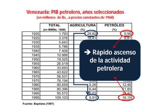 Venezuela: PIB petrolero, años seleccionados
          (en millones de Bs., a precios constantes de 1968)

                  TOTAL             AGRICULTURA       PETRÓLEO
               (en MMBs. 1968)          (%)               (%)
      1920                  1.793             29,82              0,56
      1925                  3.376             18,41              6,81
      1930                  5.643             14,64             22,37
      1935                  5.786             14,08             22,78
      1940
      1945
                            7.406
                           10.986
                                           Rápido ascenso
                                              11,49
                                               8,07
                                                                20,79
                                                                24,35
      1950
      1955
                           19.025
                           26.519
                                           de la actividad
                                               5,65
                                               5,50
                                                                25,45
                                                                23,77
      1960
      1965
                           33.693
                           43.622
                                             petrolera
                                               6,08
                                               6,14
                                                                21,78
                                                                24,89
      1970                 56.531              6,27             19,79
      1975                 76.194              5,56             13,62
      1980                 90.659              5,26             12,46
      1985                 80.396              6,44             11,85
      1990                 95.572              6,03             14,42
      1995                109.103              5,51             16,15
Fuente: Baptista (1997)
 
