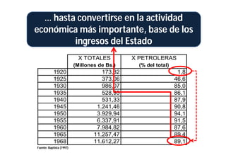 … hasta convertirse en la actividad
económica más importante, base de los
         ingresos del Estado
                           X TOTALES          X PETROLERAS
                          (Millones de Bs.)    (% del total)
           1920                      173,32                     1,8
           1925                      373,06                    46,6
           1930                      986,07                    85,0
           1935                      528,93                    86,1
           1940                      531,33                    87,9
           1945                    1.241,46                    90,8
           1950                    3.929,94                    94,1
           1955                    6.337,91                    91,5
           1960                    7.984,82                    87,6
           1965                   11.257,47                    89,4
           1968                   11.612,27                    89,1
Fuente: Baptista (1997)
 