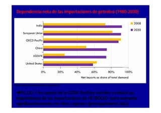 Dependencia neta de las importaciones de pétróleo (1980-2030)




Fuente: Agencia Internacional de Energía (2010)


  EE.UU. Y los países de la OCDE-Pacífico tienden a reducir su
  dependencia de las importaciones de PETRÓLEO; pero aumenta
  significactivamente en otras regiones (principalmente Asia)
 
