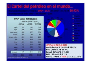 El Cártel del petróleo en el mundo…
 • Demanda Mundial 84,71mb/d. (OPEP = 29,26; No OPEP = 51,74)  38,92%
 • Participación de Vzla: OPEP = 8%; Mundo = 2,8%
                                                                                                         Argelia
                                                                         9%       5%                     Angola
                                                                   3%                  7%
                                                                                                         A. Saudita
                                                               8%                                        Ecuador
                                                              6%                                         Em. Árabes
                                                                                                         Irán
                                                                                            30%
                                                              9%                                         Kuwait
                                                                                                         Libia
                                                                                                         Nigeria
                                                                   12%
                                                                                  9% 2%                  Qatar
                                                                                                         Vzla.

                                                                 OPEP, al 15 Abril de 2010:
                                                                 Arabia Saudita: 8,15mb/d  27,85%
                                                                 Irán: 3,74mb/d.  12,78%
                                                                 Kuwait: 2,29mb/d.  7,83%
                                                                 EAU: 2,28mb/d.  7,79%
                                                                 Vzla.: 2,33mb/d.  7,97% (Fuente: Cacique, J. 2010)
http://plumacandente.blogspot.com/2008/12/opep-nuevas-cuotas-de-produccion.html
 