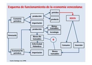 Esquema de funcionamiento de la economía venezolana:
                                                 petróleo
                                  producción
        Economía                                 producto
                                                                   RENTA
        petrolera
                                  importación
                                                  Bienes
                                                transables
                                  producción
                                                tecnología
Venezuela
                                  Bienes No
                                  transables
                                                  +
                                  Enfermedad
                                                             Consumo   Inversión
                                   Holandesa

     Economía No                                  Bienes
       petrolera                  importación
                                                transables


  Fuente: Domingo et al. (1999)
 