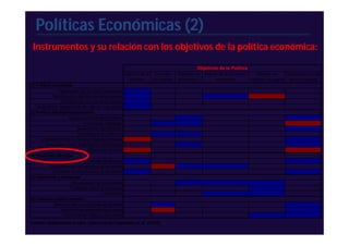 Políticas Económicas (2)
 Instrumentos y su relación con los objetivos de la política económica:
                                                                                         Objetivos de la Política
                                                      Control de la Creación    Crecimiento   Mejora de la eficiencia    Mejoras en    Redistribución de
                                                       inflación    de empleo   económico          productiva         balanza de pagos renta y riqueza
1) Política monetaria
                Regulación de la oferta monetaria
             Modificación del tipo de redescuento
                 Operaciones de mercado abierto
  Coeficientes obligatorios de caja (encaje legal)
2) Política fiscal/presupuestaria
                     Gasto corriente del gobierno
                             Inversiones estatales
                         Subsidios a las familias
                          Incentivos a la inversión
     Impuesto sobre la renta y riqueza personal
        Impuestos sobre sociedades (beneficios)
                                Impuestos directos
3) Controles directos
                              Controles de precios
           Regulaciones de sectores productivos
            Controles de alquileres y otras rentas
4) Cambiaria y comercial
                       Devaluación de la moneda
                      Controles sobre el comercio
                                         Aranceles
5) Cambios institucionales
              Reforma de la propiedad de la tierra
                 Nacionalizaciones/estatizaciones
                   Reforma del sistema educativo
Fuente: elaboración propia, con base en Cuadrado et al. (2010)
 