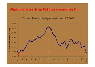 Algunos efectos de las Políticas económicas (1):

                                              Venezuela: Evolution of real per capita income, 1957-2002
                             34.000

                             32.000
Constant Bolivares of 1984




                             30.000

                             28.000

                             26.000

                             24.000

                             22.000

                             20.000
                                                                         1972

                                                                                1975

                                                                                       1978



                                                                                                     1984

                                                                                                            1987




                                                                                                                                 1996

                                                                                                                                        1999

                                                                                                                                               2002
                                             1960



                                                           1966

                                                                  1969




                                                                                              1981




                                                                                                                   1990

                                                                                                                          1993
                                      1957



                                                    1963
 