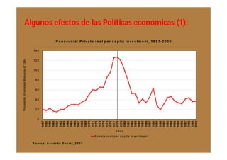 Algunos efectos de las Políticas económicas (1):

                                                               V e n e z u e la : P r iv a te r e a l p e r c a p ita in v e s tm e n t, 1 9 5 7 -2 0 0 0

                                          140

                                                                                                                       
Thousands of constant Bolivares of 1984




                                          120                                                                               

                                          100                                                                                   
                                                                                                                  
                                                                                                              
                                            80
                                                                                                                                    
                                                                                                                                                            
                                            60                                                   
                                                                                                                                        
                                            40                                                                                                                                             
                                                                                                                                                                      
                                                                                                                                                                                    
                                                                                                                                                                                                   
                                                                                                                                                             
                                                                
                                                              
                                            20                                                                                                                        

                                              0




                                                  1996
                                                  1957

                                                  1959
                                                  1960
                                                  1961
                                                  1962
                                                  1963
                                                  1964
                                                  1965
                                                  1966

                                                  1968
                                                  1969
                                                  1970

                                                  1972
                                                  1973
                                                  1974
                                                  1975
                                                  1976
                                                  1977
                                                  1978
                                                  1979
                                                  1980
                                                  1981
                                                  1982
                                                  1983

                                                  1985
                                                  1986
                                                  1987

                                                  1989
                                                  1990
                                                  1991
                                                  1992
                                                  1993
                                                  1994
                                                  1995

                                                  1997
                                                  1998
                                                  1999
                                                  2000
                                                  1958




                                                  1967



                                                  1971




                                                  1984



                                                  1988
                                                                                                                       Year

                                                                                                   P riva te re a l p e r c a p ita in ve s tm e n t

                                          S o u r c e : A c u e rd o S o c ia l, 2 0 0 3
 