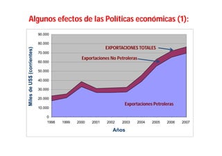 Algunos efectos de las Políticas económicas (1):
                            90.000

                            80.000
                                                            EXPORTACIONES TOTALES
Miles de US$ (corrientes)



                            70.000
                                                Exportaciones No Petroleras
                            60.000

                            50.000

                            40.000

                            30.000

                            20.000
                                                                    Exportaciones Petroleras
                            10.000

                                0
                                1998   1999   2000   2001   2002   2003   2004   2005   2006   2007

                                                               Años
 