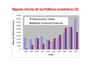 Algunos efectos de las Políticas económicas (2):
                            50.000

                            45.000            Importaciones Totales
Miles de US$ (corrientes)



                            40.000
                                              Balanza Comercial Comercial
                            35.000

                            30.000

                            25.000

                            20.000

                            15.000

                            10.000

                             5.000

                                0
                                     1998   1999   2000   2001   2002   2003   2004   2005   2006   2007

                                                                   Años
 
