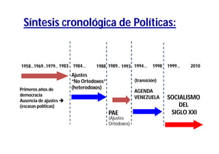 Síntesis cronológica de Políticas:


1958…1969..1979.. 1983 1984…      1988 1989.. 1993 1994…       1998   1999…   2010
                        Ajustes
                        “No Ortodoxos”                (transición)
Primeros años de        (heterodoxos)
                                                      AGENDA
democracia
Ausencia de ajustes 
                                                      VENEZUELA       SOCIALISMO
(escasas políticas)                                                       DEL
                                         PAE                           SIGLO XXI
                                         (Ajustes
                                         Ortodoxos)
 