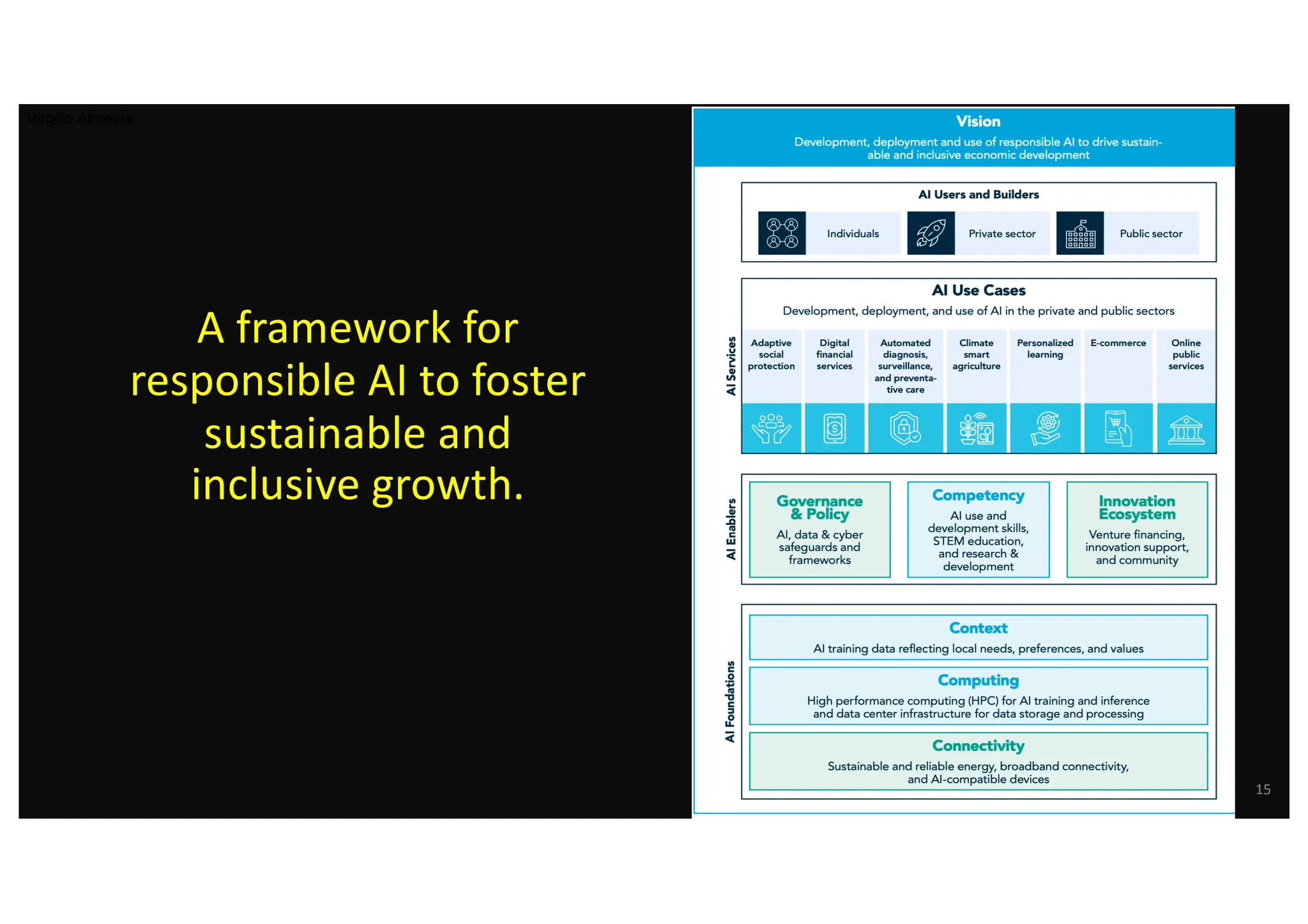 A framework for
responsible AI to foster
sustainable and
inclusive growth.
Virgilio Almeida
15
 