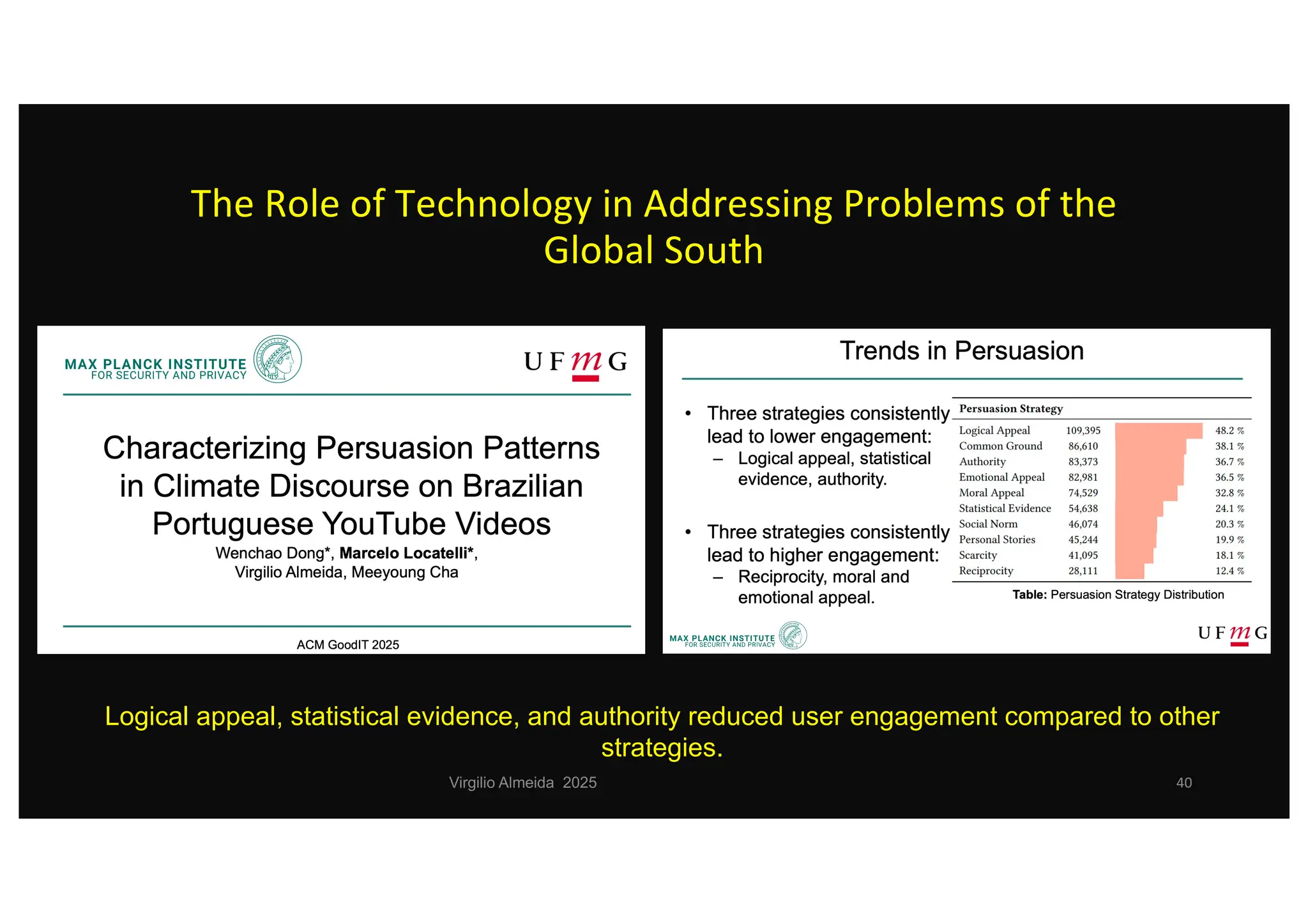 The Role of Technology in Addressing Problems of the
Global South
Virgilio Almeida 2025 40
Logical appeal, statistical evidence, and authority reduced user engagement compared to other
strategies.
 