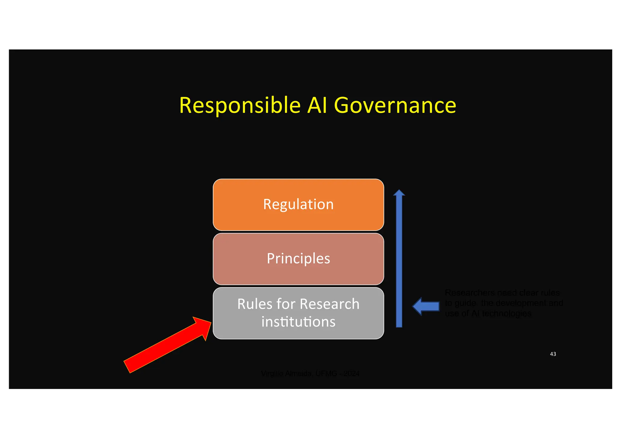 Responsible AI Governance
43
Regulation
Principles
Rules for Research
ins3tu3ons
Virgilio Almeida, UFMG - 2024
Researchers need clear rules
to guide the development and
use of AI technologies
 