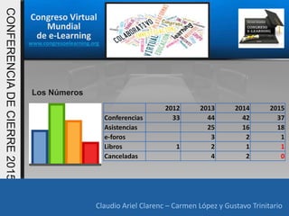 Congreso Virtual
Mundial
de e-Learning
www.congresoelearning.org
Claudio Ariel Clarenc – Carmen López y Gustavo Trinitario
CONFERENCIADECIERRE2015
Claudio Ariel Clarenc – Carmen López y Gustavo Trinitario
Los Números
2012 2013 2014 2015
Conferencias 33 44 42 37
Asistencias 25 16 18
e-foros 3 2 1
Libros 1 2 1 1
Canceladas 4 2 0
 