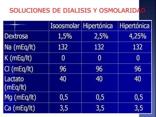 SOLUCIONES DE DIALISIS Y OSMOLARIDAD
 
