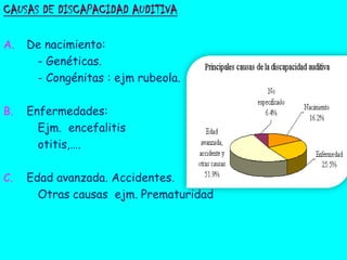 CAUSAS DE DISCAPACIDAD AUDITIVA
A.

De nacimiento:
- Genéticas.
- Congénitas : ejm rubeola.

B.

Enfermedades:
Ejm. encefalitis
otitis,….

C.

Edad avanzada. Accidentes.
Otras causas ejm. Prematuridad

 