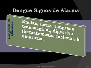 Dengue Signos de Alarma
52LUZ M.JORGE (Medico Interno)
 