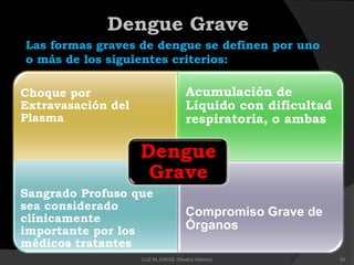 Choque por
Extravasación del
Plasma
Acumulación de
Líquido con dificultad
respiratoria, o ambas
Sangrado Profuso que
sea considerado
clínicamente
importante por los
médicos tratantes
Compromiso Grave de
Órganos
Dengue
Grave
Las formas graves de dengue se definen por uno
o más de los siguientes criterios:
Dengue Grave
55LUZ M.JORGE (Medico Interno)
 