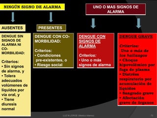 NINGÚN SIGNO DE ALARMA UNO O MAS SIGNOS DE
ALARMA
AUSENTES PRESENTES
DENGUE CON
SIGNOS DE
ALARMA
Criterios:
• Uno o más
signos de alarma
DENGUE GRAVE
Criterios:
Uno o más de
los hallazgos
• Choque
hipovolémico por
fuga de plasma
• Distréss
respiratorio por
acumulación de
líquidos
• Sangrado grave
• Afectación
grave de órganos
DENGUE SIN
SIGNOS DE
ALARMA NI
CO-
MORBILIDAD:
Criterios:
• Sin signos
de alarma, y
• Tolera
adecuados
volúmenes de
líquidos por
vía oral, y
• Tiene
diuresis
normal
DENGUE CON CO-
MORBILIDAD:
Criterios:
• Condiciones
pre-existentes, o
• Riesgo social
73LUZ M.JORGE (Medico Interno)
 