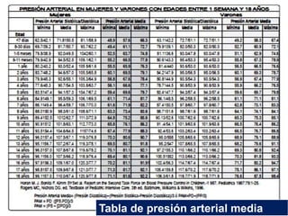 LUZ M.JORGE (Medico Interno) 83Tabla de presión arterial media
 