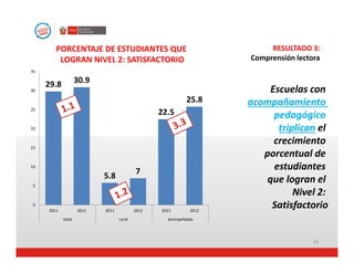 PORCENTAJE DE ESTUDIANTES QUE                                   RESULTADO 3:
         LOGRAN NIVEL 2: SATISFACTORIO                             Comprensión lectora
35


     29.8           30.9
30                                                                      Escuelas con 
                                                           25.8    acompañamiento 
25
                                                 22.5                    pedagógico 
20                                                                        triplican el 
15
                                                                         crecimiento 
                                                                      porcentual de 
10
                                          7                              estudiantes 
                           5.8                                         que logran el 
 5
                                                                              Nivel 2: 
 0
     2011           2012   2011           2012   2011       2012
                                                                        Satisfactorio
            total                 rural            acompañadas




                                                                                    10
 
