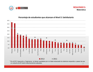 RESULTADO 5:
                                                                                                                                                                                                                                                                              Matemática



                                       Porcentaje de estudiantes que alcanzan el Nivel 2: Satisfactorio
40.0

35.0

30.0

25.0

20.0

15.0

10.0

 5.0

 0.0




                                                                                                                                                                                                           Apurímac
         Moquegua

                    Tacna

                            Arequipa

                                        Lima Metropolitana

                                                             Callao

                                                                      Ica




                                                                                                     Junín



                                                                                                                               Piura




                                                                                                                                                                                                                      Puno




                                                                                                                                                                                                                                                                               Ucayali
                                                                            La Libertad




                                                                                                                                                Lambayeque

                                                                                                                                                             Pasco

                                                                                                                                                                     * Cajamarca

                                                                                                                                                                                    Cusco

                                                                                                                                                                                            Huancavelica




                                                                                                                                                                                                                                      San Martín



                                                                                                                                                                                                                                                                    Huánuco



                                                                                                                                                                                                                                                                                         * Ayacucho

                                                                                                                                                                                                                                                                                                      Loreto
                                                                                                                                                                                                                             Ancash
                                                                                          Amazonas



                                                                                                             Lima Provincias



                                                                                                                                       Tumbes




                                                                                                                                                                                                                                                   Madre de Dios
                                                                                                                                 2012                                              2011
       * En el 2011 Ayacucho y Cajamarca no tienen resultados por no haber alcanzado la cobertura requerida, a pesar de que
         un conjunto de IE fueron efectivamente evaluadas.                                                             14
 