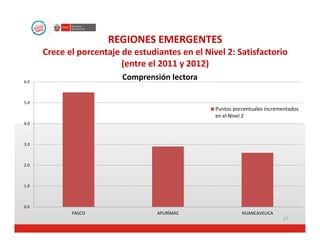 REGIONES EMERGENTES
      Crece el porcentaje de estudiantes en el Nivel 2: Satisfactorio 
                          (entre el 2011 y 2012)
6.0
                          Comprensión lectora

5.0
                                                  Puntos porcentuales incrementados
                                                  en el Nivel 2
4.0



3.0



2.0



1.0



0.0
             PASCO                 APURÍMAC                 HUANCAVELICA
                                                                            17
 