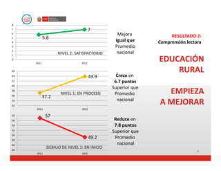 8
7                                    7
6                                             Mejora            RESULTADO 2:
5           5.8
4
                                             igual que     Comprensión lectora
3                                            Promedio
2
1
                   NIVEL 2: SATISFACTORIO     nacional 
0
     2011                     2012
                                                           EDUCACIÓN 
46                                                             RURAL
44                                   43.9     Crece en 
42                                           6.7 puntos
40
                                            Superior que
38
36
            37.2
                    NIVEL 1: EN PROCESO      Promedio        EMPIEZA 
                                              nacional
34
32
                                                           A MEJORAR
     2011                     2012

58           57
56                                           Reduce en 
54                                           7.8 puntos
52
                                            Superior que
50
48
                                     49.2    Promedio 
46                                            nacional
44
             DEBAJO DE NIVEL 1: EN INICIO
                                                                            8
     2011                     2012
 