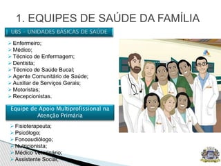 1. EQUIPES DE SAÚDE DA FAMÍLIA
 Enfermeiro;
 Médico;
 Técnico de Enfermagem;
 Dentista;
 Técnico de Saúde Bucal;
 Agente Comunitário de Saúde;
 Auxiliar de Serviços Gerais;
 Motoristas;
 Recepcionistas.
Equipe de Apoio Multiprofissional na
Atenção Primária
 Fisioterapeuta;
 Psicólogo;
 Fonoaudiólogo;
 Nutricionista;
 Médico Veterinário;
 Assistente Social;
 