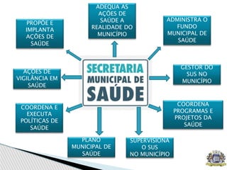 COORDENA
PROGRAMAS E
PROJETOS DA
SAÚDE
GESTOR DO
SUS NO
MUNICÍPIO
AÇÕES DE
VIGILÂNCIA EM
SAÚDE
SUPERVISIONA
O SUS
NO MUNICÍPIO
PLANO
MUNICIPAL DE
SAÚDE
COORDENA E
EXECUTA
POLÍTICAS DE
SAÚDE
ADMINISTRA O
FUNDO
MUNICIPAL DE
SAÚDE
ADEQUA AS
AÇÕES DE
SAÚDE A
REALIDADE DO
MUNICÍPIO
PROPÕE E
IMPLANTA
AÇÕES DE
SAÚDE
 