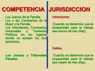 COMPETENCIACOMPETENCIA JURISDICCIONJURISDICCION
- Los Jueces de la Familia.Los Jueces de la Familia.
- Los o las Comisarías de laLos o las Comisarías de la
Mujer y la Familia.Mujer y la Familia.
- Los Intendentes, ComisariosLos Intendentes, Comisarios
Nacionales y TenientesNacionales y Tenientes
Políticos en los lugaresPolíticos en los lugares
donde no existan los dosdonde no existan los dos
anteriores.anteriores.
InfraccionesInfracciones
((Cuando se determine que laCuando se determine que la
incapacidad para el trabajoincapacidad para el trabajo
sea menor de tres días)sea menor de tres días)
- Los Jueces y TribunalesLos Jueces y Tribunales
Penales.Penales.
DelitosDelitos
((Cuando se determine que laCuando se determine que la
incapacidad para el trabajoincapacidad para el trabajo
sea mayor de tres días)sea mayor de tres días)
 