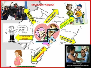 ALCOHOLISM
O
DROGADICCION
DELICUENCIA
EL CICLO SE
REPITE
EM
BARAZOS NO
DESEADOS
NUCLOEO FAMILIAR
 