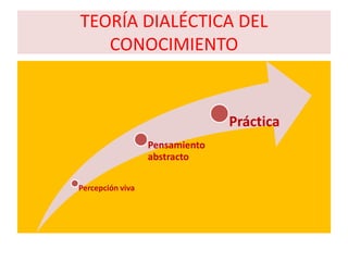 TEORÍA DIALÉCTICA DEL
   CONOCIMIENTO


                                Práctica
                  Pensamiento
                  abstracto

Percepción viva
 