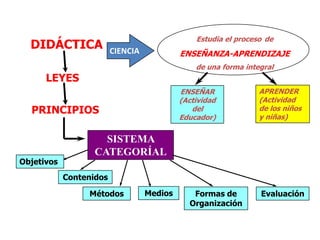 Estudia el proceso de
  DIDÁCTICA              CIENCIA            ENSEÑANZA-APRENDIZAJE
                                                de una forma integral
      LEYES
                                            ENSEÑAR              APRENDER
                                            (Actividad           (Actividad
  PRINCIPIOS                                   del               de los niños
                                            Educador)            y niñas)


                     SISTEMA
                   CATEGORÍAL
Objetivos
            Contenidos

                 Métodos           Medios      Formas de         Evaluación
                                              Organización
 