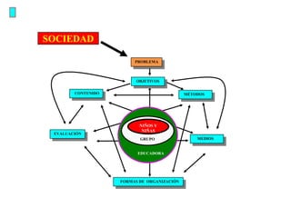 SOCIEDAD

                         PROBLEMA



                         OBJETIVOS


        CONTENIDO                            MÉTODOS




                           NIÑOS Y
                            NIÑAS
 EVALUACIÓN
                           GRUPO                 MEDIOS


                          EDUCADORA




                    FORMAS DE ORGANIZACIÓN
 