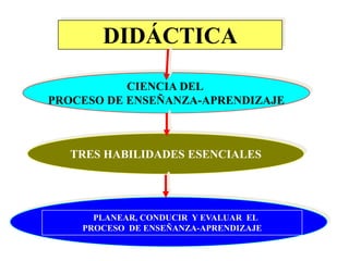 7.- Interprete el siguiente resumen parcial.



                            DIDÁCTICA

                   CIENCIA DEL
        PROCESO DE ENSEÑANZA-APRENDIZAJE



                TRES HABILIDADES ESENCIALES




                      PLANEAR, CONDUCIR Y EVALUAR EL
                    PROCESO DE ENSEÑANZA-APRENDIZAJE
 