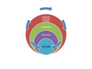 CREACIÓN
DE NUEVA
CULTURA


ACTUACIÓN



APROPIACIÓN




CULTURA
 