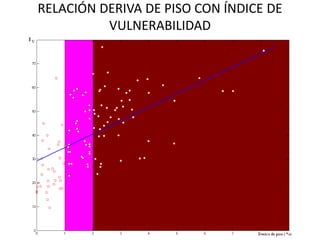 RELACIÓN DERIVA DE PISO CON ÍNDICE DE VULNERABILIDAD  