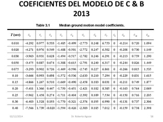 COEFICIENTES DEL MODELO DE C & B 2013 
02/12/2014 Dr. Roberto Aguiar 58 
 