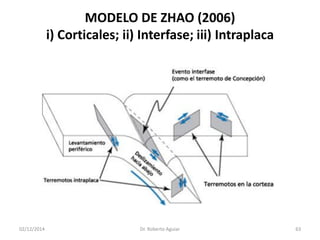 MODELO DE ZHAO (2006) i) Corticales; ii) Interfase; iii) Intraplaca 
02/12/2014 Dr. Roberto Aguiar 63 
 