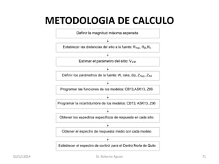 METODOLOGIA DE CALCULO 
02/12/2014 Dr. Roberto Aguiar 71 
 