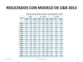 RESULTADOS CON MODELO DE C&B 2013 
02/12/2014 Dr. Roberto Aguiar 72 
 