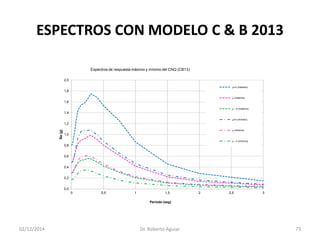 ESPECTROS CON MODELO C & B 2013 
02/12/2014 Dr. Roberto Aguiar 73 
0,0 
0,2 
0,4 
0,6 
0,8 
1,0 
1,2 
1,4 
1,6 
1,8 
2,0 
0 
0,5 
1 
1,5 
2 
2,5 
3 
Sa (g) 
Periodo (seg) 
Espectros de respuesta máximo y mínimo del CNQ (CB13) 
μ+σ (máximo) 
μ (máximo) 
μ -σ (máximo) 
μ+σ (mínimo) 
μ (mínimo) 
μ -σ (mínimo)  