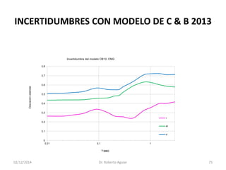 INCERTIDUMBRES CON MODELO DE C & B 2013 
02/12/2014 Dr. Roberto Aguiar 75 
0 
0,1 
0,2 
0,3 
0,4 
0,5 
0,6 
0,7 
0,8 
0,01 
0,1 
1 
Desviación estándar 
T (sec) 
Incertidumbre del modelo CB13, CNQ 
τ 
Ф 
σ  